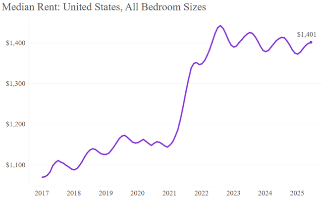 The national median rent was up 0.2 percent in June, ticking up for the fifth consecutive month, and now sits at $1,401 vacancy index up