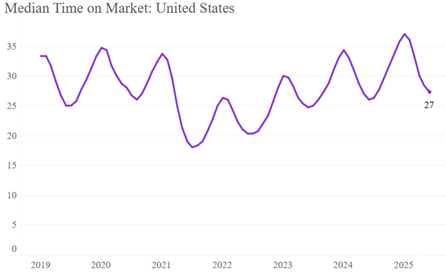 The national median rent was up 0.2 percent in June, ticking up for the fifth consecutive month, and now sits at $1,401 vacancy index up