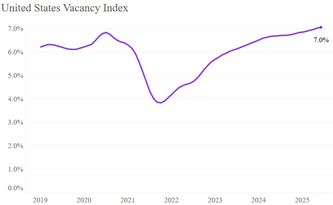 The national median rent was up 0.2 percent in June, ticking up for the fifth consecutive month, and now sits at $1,401 vacancy index up