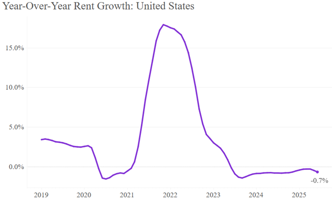 The national median rent was up 0.2 percent in June, ticking up for the fifth consecutive month, and now sits at $1,401 vacancy index up