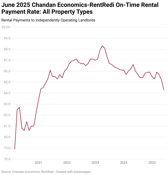 https://rentalhousingjournal.com/report-u-s-rent-payments-climb-31-in-5-years/