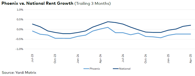 Strong supply continues to pressure Phoenix’s multifamily market, restraining rent growth and having an impact on occupancy