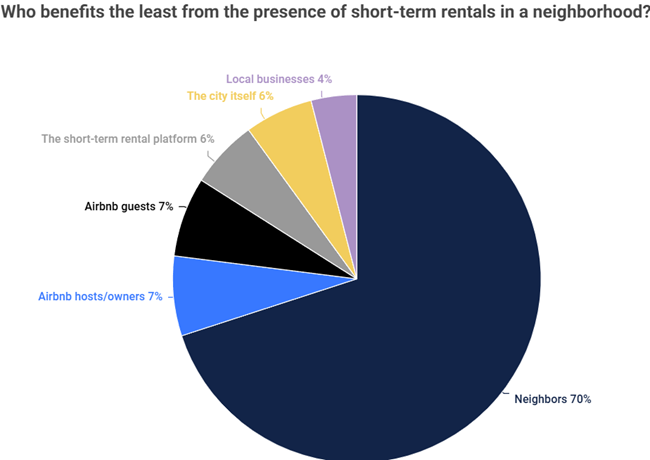 A research study shows that 49% of Americans think short-term rentals such as Airbnb should be banned completely in residential areas.