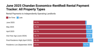 The national on-time rent payments rate continues to show signs of strain for independent landlords, according to Chandan Economics