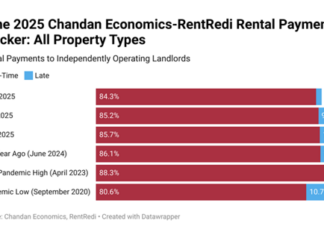 The national on-time rent payments rate continues to show signs of strain for independent landlords, according to Chandan Economics