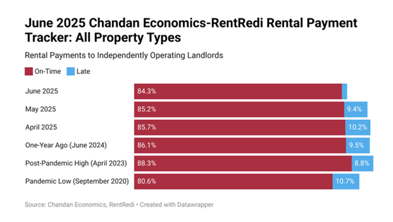 The national on-time rent payments rate continues to show signs of strain for independent landlords, according to Chandan Economics