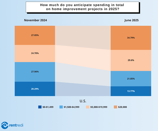Survey results from RentRedi show a shift in landlord sentiment for 2025 with fewer acquisitions and more spending on existing rentals