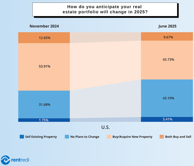 Survey results from RentRedi show a shift in landlord sentiment for 2025 with fewer acquisitions and more spending on existing rentals