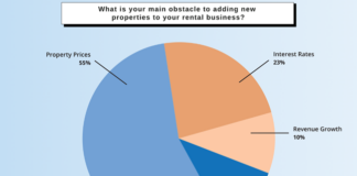 Survey results from RentRedi show a shift in landlord sentiment for 2025 with fewer acquisitions and more spending on existing rentals