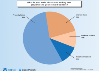 Survey results from RentRedi show a shift in landlord sentiment for 2025 with fewer acquisitions and more spending on existing rentals