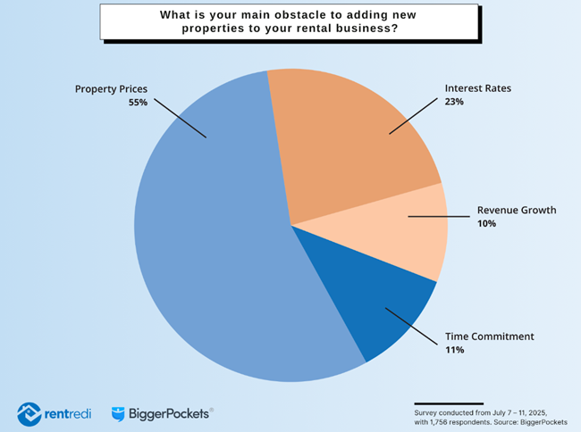 Survey results from RentRedi show a shift in landlord sentiment for 2025 with fewer acquisitions and more spending on existing rentals