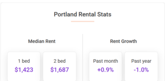 Portland rents were up 0.9% in June however, prices remain down 1.0% year-over-year and now the median rent in the city stands at $1,566.