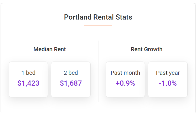 Portland rents were up 0.9% in June however, prices remain down 1.0% year-over-year and now the median rent in the city stands at $1,566.