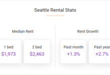 Seattle Rents Up 1.3% In June Seattle rents were up 1.3% in June, according to the July report from Apartment List, and up 2.7% year-over-year.