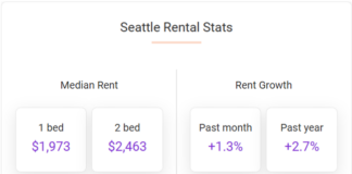 Seattle rents were up 1.3% in June, according to the July report from Apartment List, and up 2.7% year-over-year.