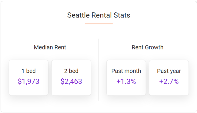 Seattle rents were up 1.3% in June, according to the July report from Apartment List, and up 2.7% year-over-year.