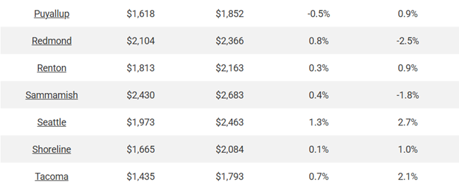 Seattle rents were up 1.3% in June, according to the July report from Apartment List, and up 2.7% year-over-year.