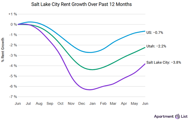 Salt Lake City Rents were up 0.9% in June, according to the July report from Apartment List while down 3.8% year-over-year.