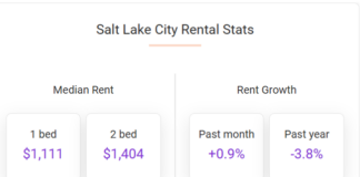 Salt Lake City Rents were up 0.9% in June, according to the July report from Apartment List while down 3.8% year-over-year.