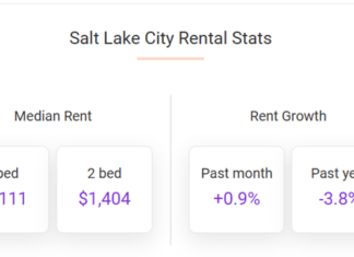Salt Lake City Rents were up 0.9% in June, according to the July report from Apartment List while down 3.8% year-over-year.