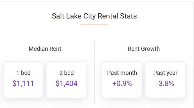 Salt Lake City Rents were up 0.9% in June, according to the July report from Apartment List while down 3.8% year-over-year.