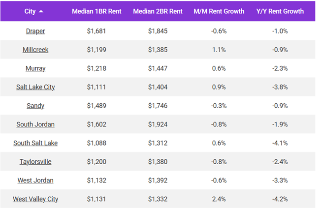 Salt Lake City Rents were up 0.9% in June, according to the July report from Apartment List while down 3.8% year-over-year.