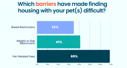 While 79% of rental properties are labeled “pet-friendly,” less than 10% actually allow pets without breed restrictions or size restrictions.