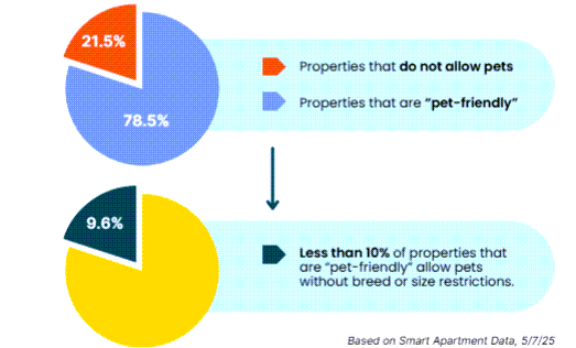While 79% of rental properties are labeled “pet-friendly,” less than 10% actually allow pets without breed restrictions or size restrictions.