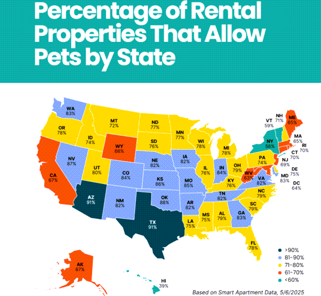While 79% of rental properties are labeled “pet-friendly,” less than 10% actually allow pets without breed restrictions or size restrictions.