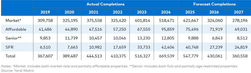 A declining but still sizable under-construction pipeline is leading to more new completions, up 2%, in the full-year 2025 and 2026 forecasts