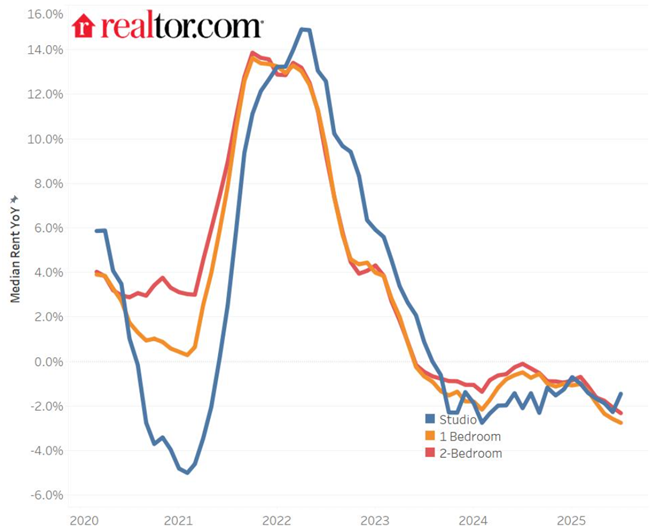 A growing pullback in multifamily development driven by rising construction costs and new tariffs on such key materials as aluminum and steel