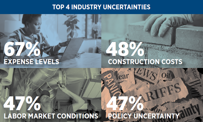 The top four uncertainties facing the rental housing industry are set out in a new in-depth study by the National Apartment Association