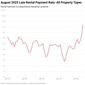 On-time rent payments have declined and late rent payments have climbed as finances weigh on renters and U.S. economic growth slows