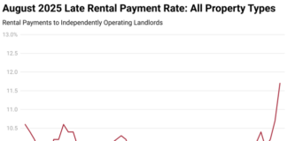 On-time rent payments have declined and late rent payments have climbed as finances weigh on renters and U.S. economic growth slows