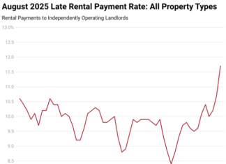 On-time rent payments have declined and late rent payments have climbed as finances weigh on renters and U.S. economic growth slows