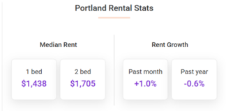 Portland rents were up 1% in July, according to the August report from Apartment List while the overall median rent in Portland is $1,583.
