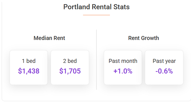 Portland rents were up 1% in July, according to the August report from Apartment List while the overall median rent in Portland is $1,583.