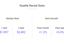 Seattle Rents Ramp Up 1.2% In July Seattle rents rose 1.2% in July with median rent now $2,140 as rent growth over the past year has outpaced both state and national averages.
