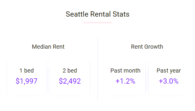Seattle rents rose 1.2% in July with median rent now $2,140 as rent growth over the past year has outpaced both state and national averages.
