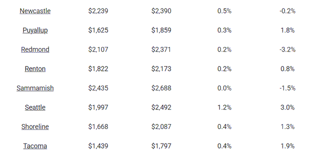 Seattle rents rose 1.2% in July with median rent now $2,140 as rent growth over the past year has outpaced both state and national averages.