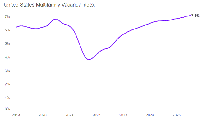 National rents in July held steady as the vacancy rate hit a new peak and have now been flat during the peak moving season.