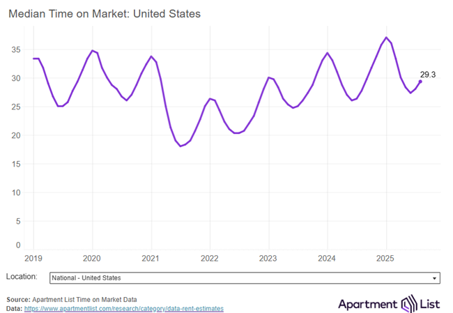 Rents dipped again 0.2% in August, the first month-over-month rent decline nationally, according to the September report from Apartment List.