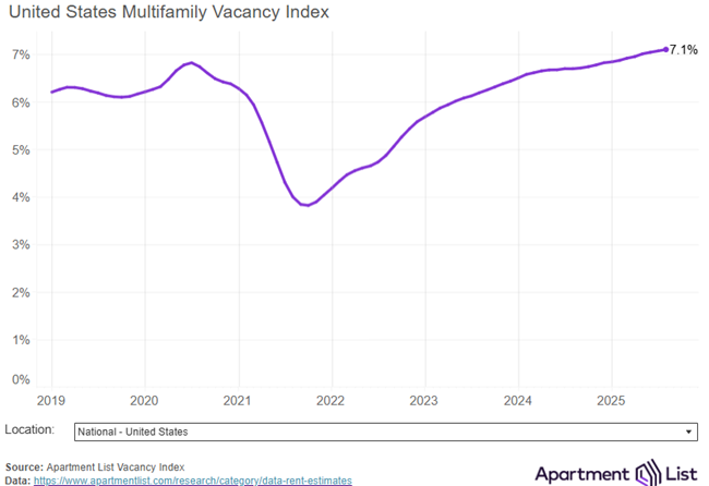 Rents dipped again 0.2% in August, the first month-over-month rent decline nationally, according to the September report from Apartment List.