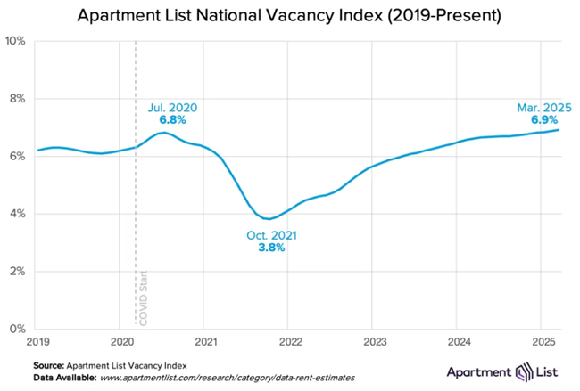 The national median rent dipped by 0.4 percent in September, marking the second straight monthly decline as rental market enters slow season