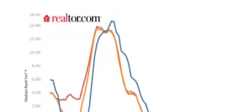 Two years of declining rents have renters ready to move for many renters to gain space, save money or explore a new area,