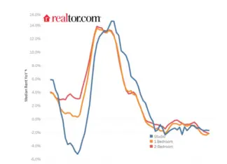 Two years of declining rents have renters ready to move for many renters to gain space, save money or explore a new area,