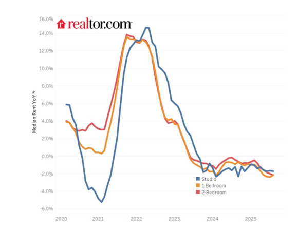 Two years of declining rents have renters ready to move for many renters to gain space, save money or explore a new area,