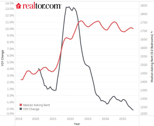 Rents Decline Again, but Nationwide Rent Is 2.6% Below 2022 Peak