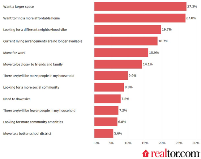 Why are you moving into a new rental home? 