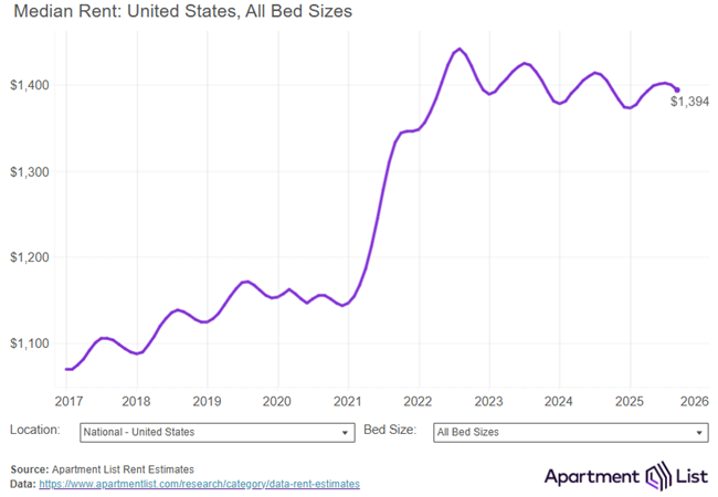The national median rent dipped by 0.4 percent in September, marking the second straight monthly decline as rental market enters slow season